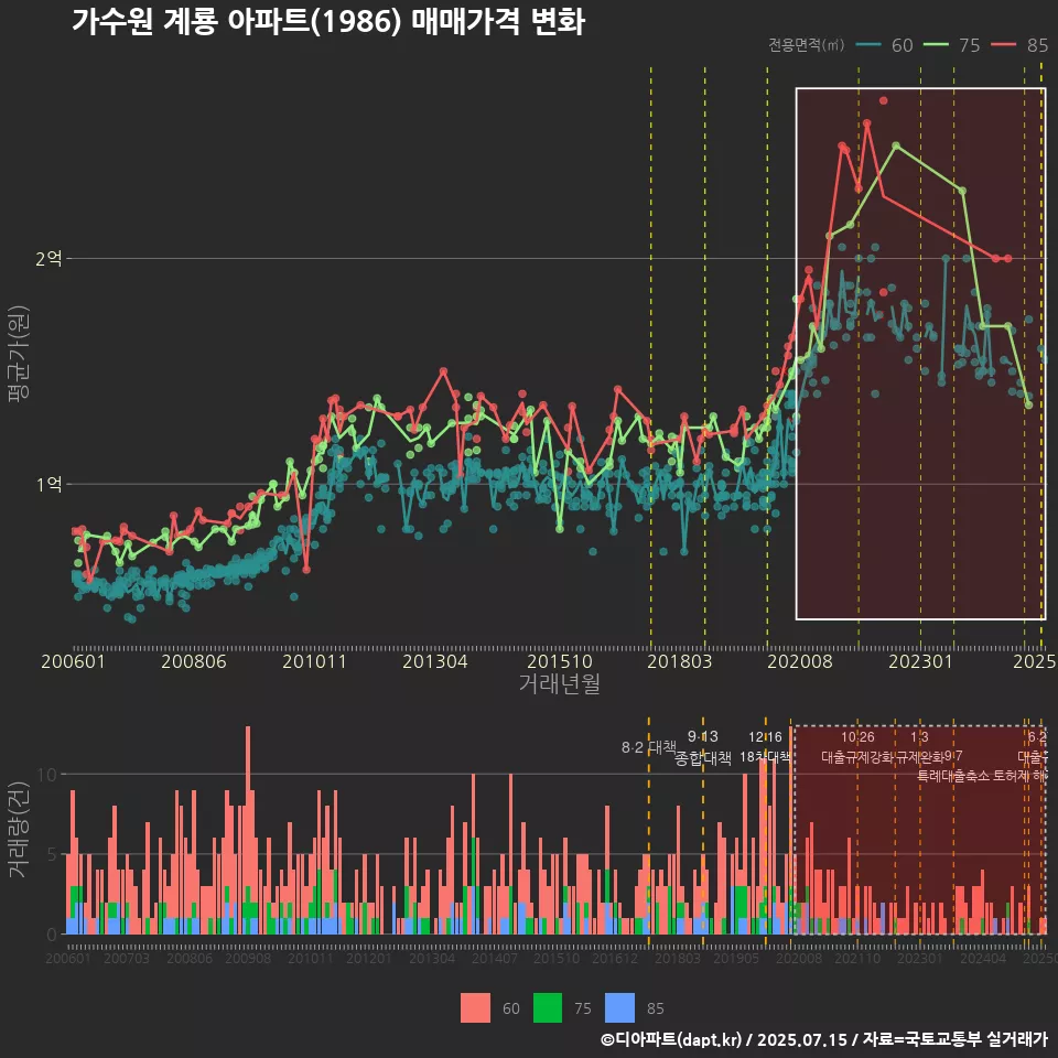 가수원 계룡 아파트(1986) 매매가격 변화