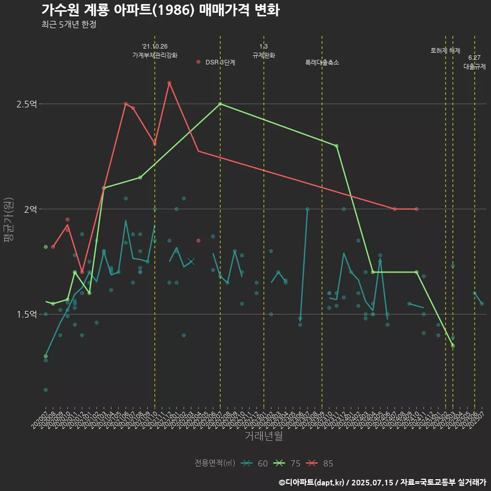 가수원 계룡 아파트(1986) 매매가격 변화