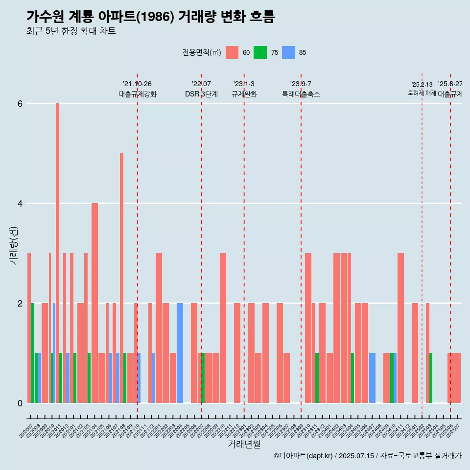 가수원 계룡 아파트(1986) 거래량 변화 흐름