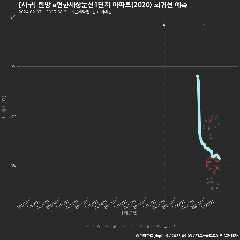 [서구] 탄방 e편한세상둔산1단지 아파트(2020) 회귀선 예측