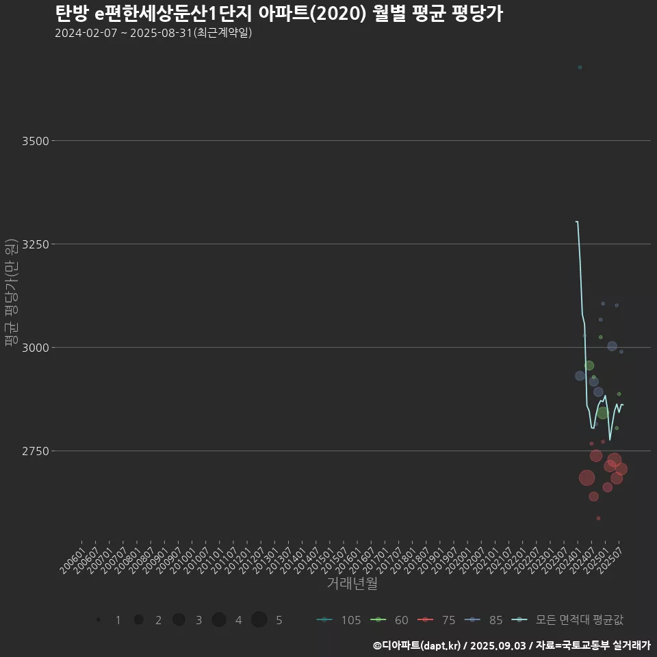 탄방 e편한세상둔산1단지 아파트(2020) 월별 평균 평당가