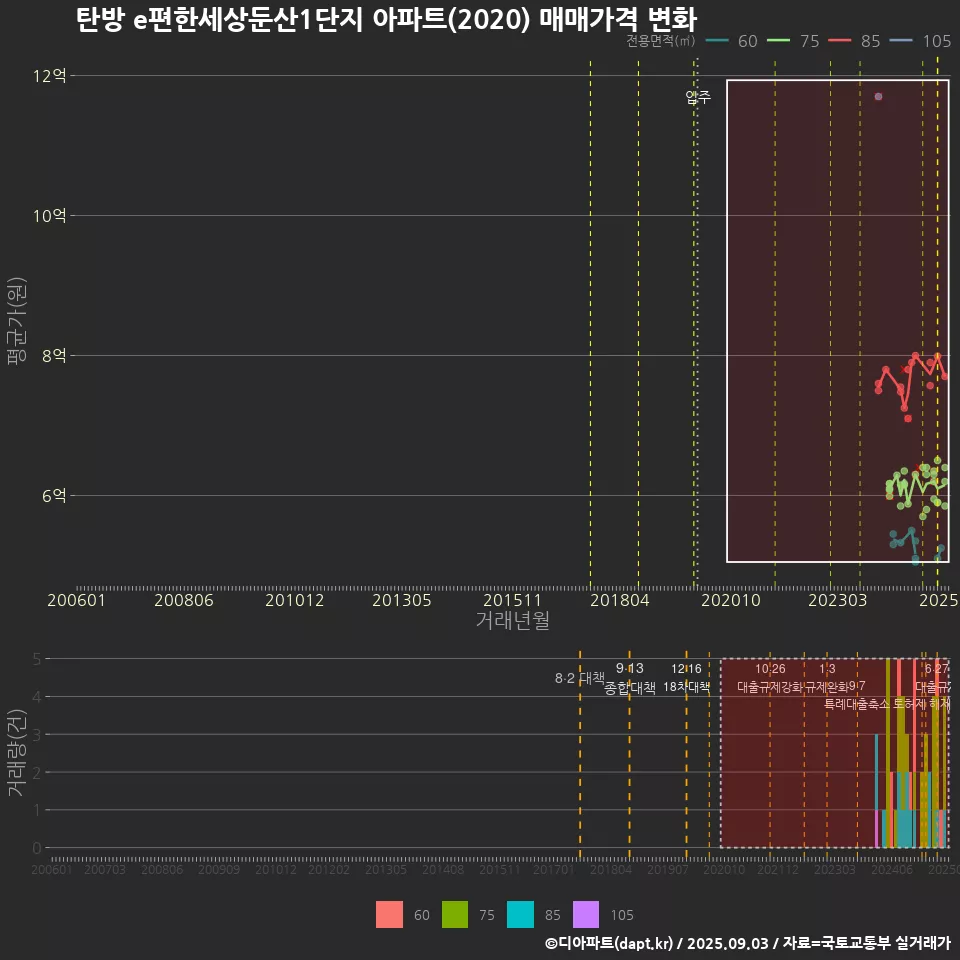 탄방 e편한세상둔산1단지 아파트(2020) 매매가격 변화