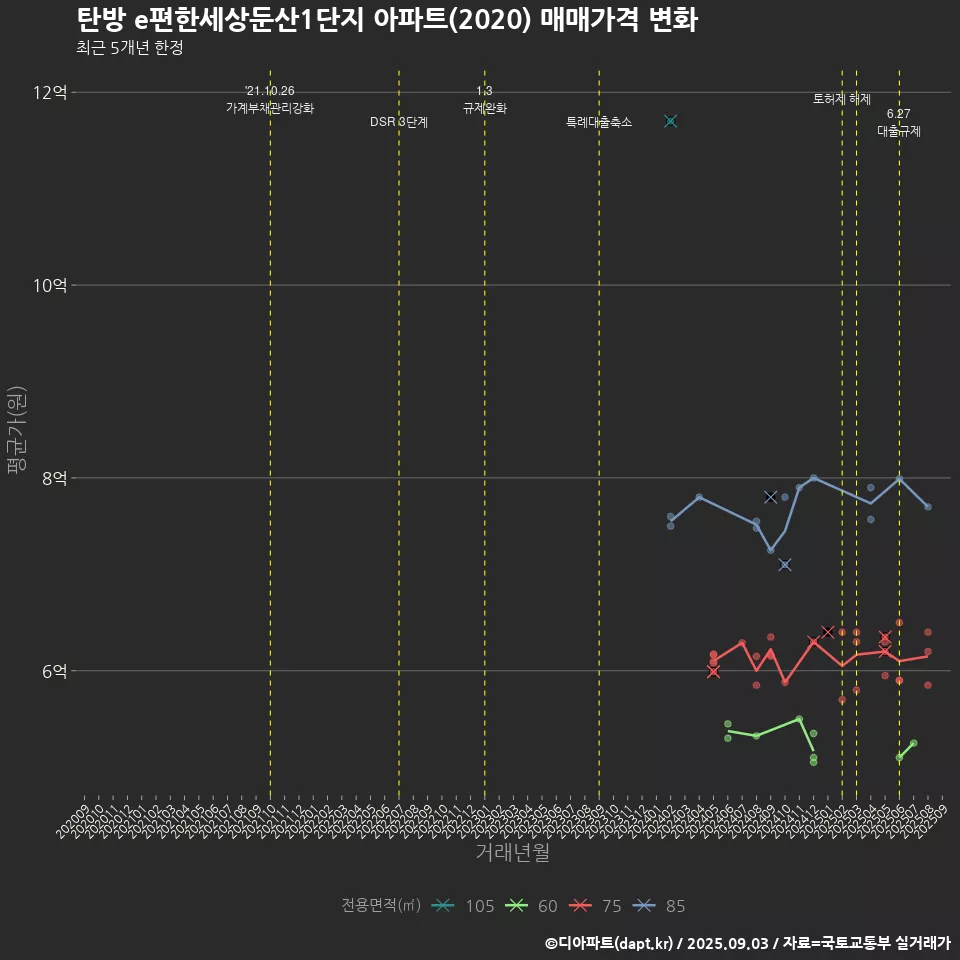 탄방 e편한세상둔산1단지 아파트(2020) 매매가격 변화