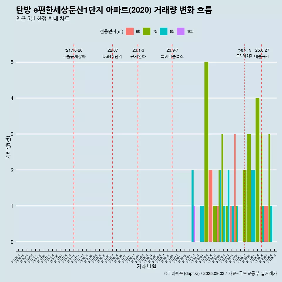 탄방 e편한세상둔산1단지 아파트(2020) 거래량 변화 흐름
