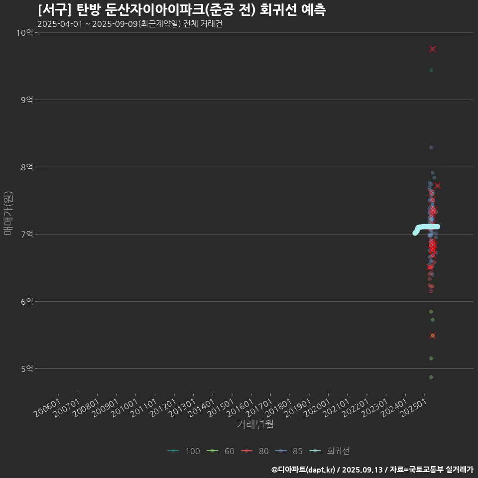 [서구] 탄방 둔산자이아이파크(준공 전) 회귀선 예측