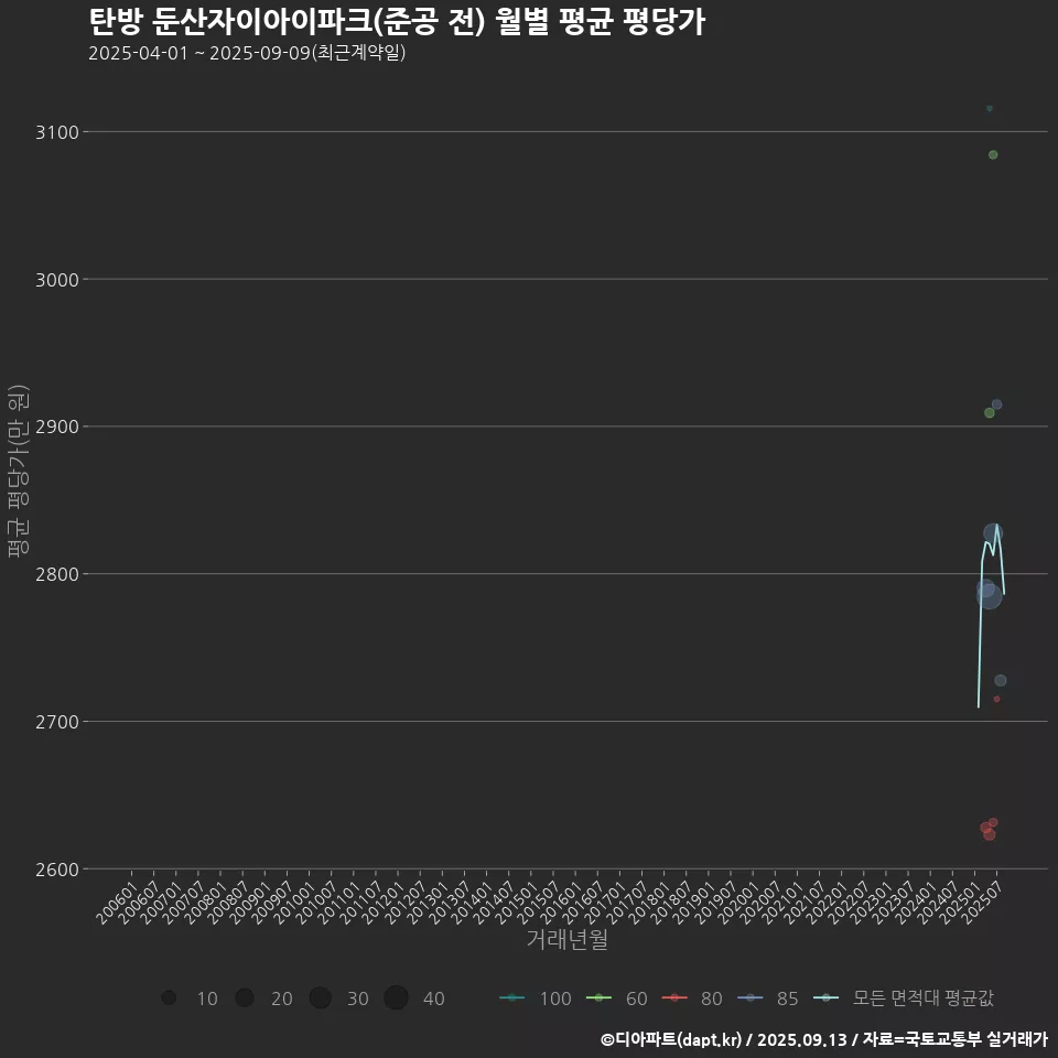 탄방 둔산자이아이파크(준공 전) 월별 평균 평당가
