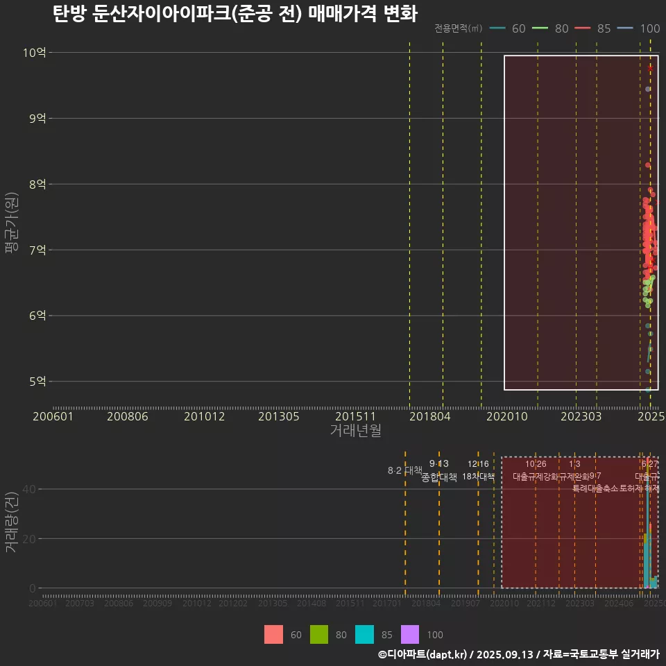 탄방 둔산자이아이파크(준공 전) 매매가격 변화
