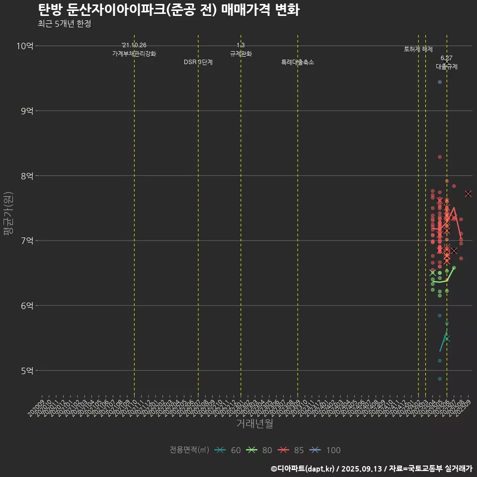 탄방 둔산자이아이파크(준공 전) 매매가격 변화
