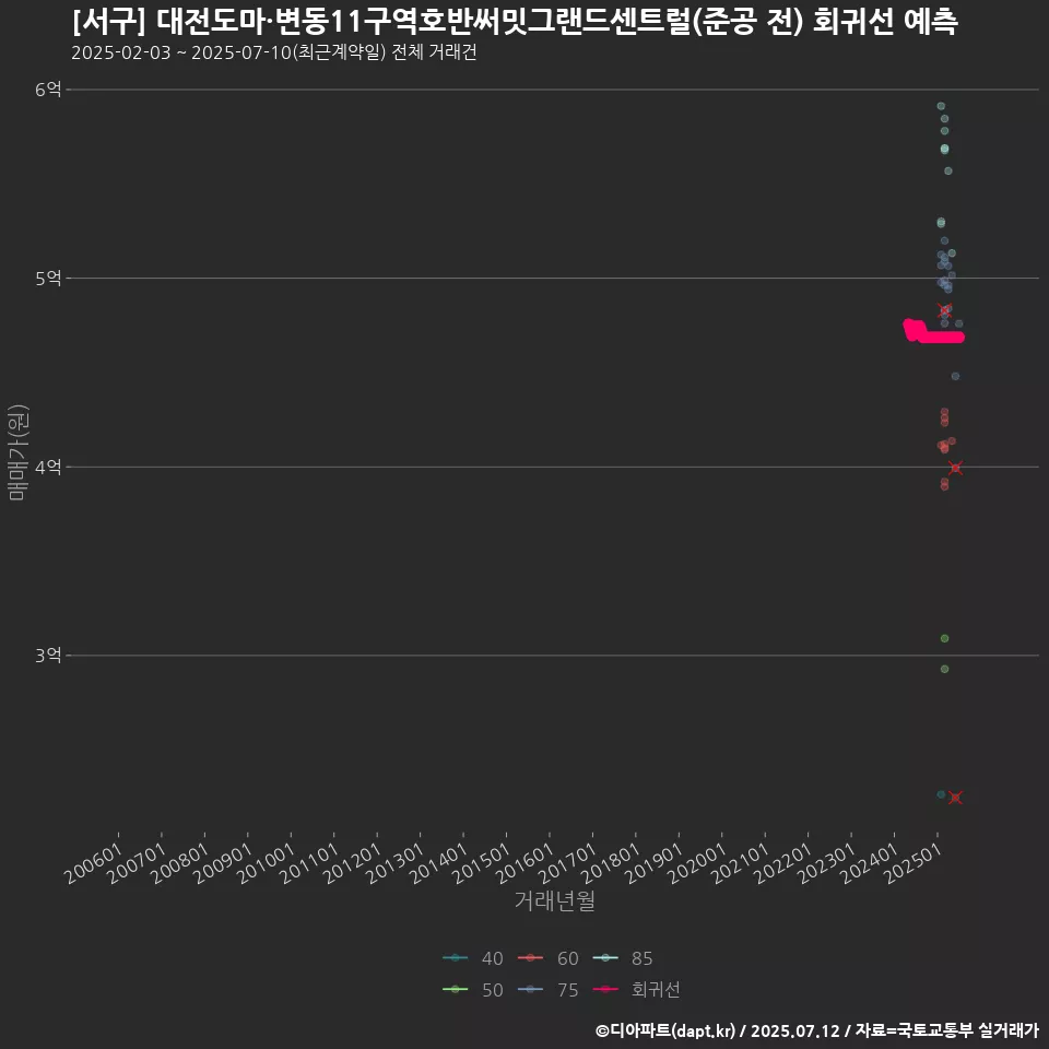 [서구] 대전도마·변동11구역호반써밋그랜드센트럴(준공 전) 회귀선 예측