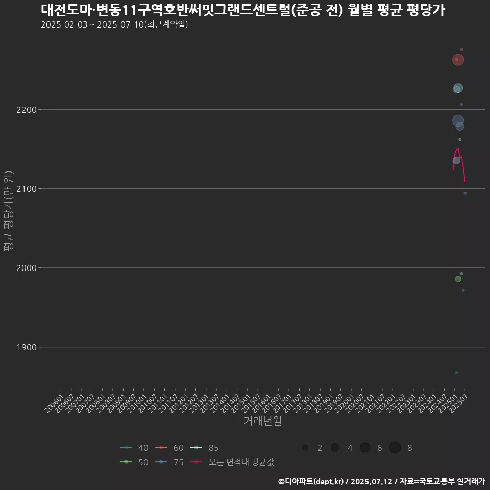 대전도마·변동11구역호반써밋그랜드센트럴(준공 전) 월별 평균 평당가