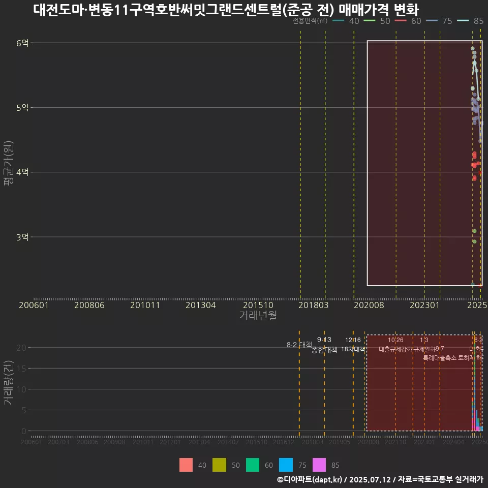 대전도마·변동11구역호반써밋그랜드센트럴(준공 전) 매매가격 변화