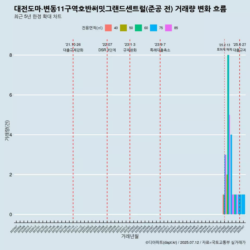 대전도마·변동11구역호반써밋그랜드센트럴(준공 전) 거래량 변화 흐름