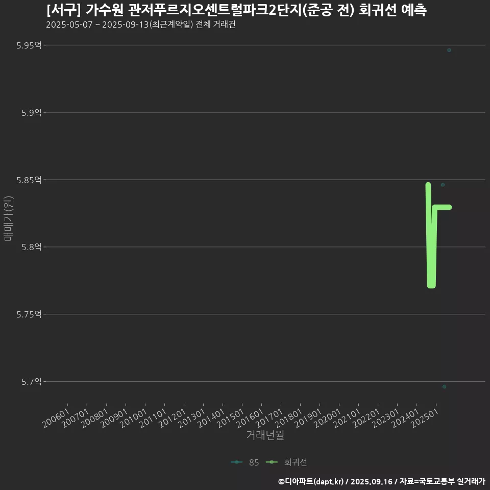 [서구] 가수원 관저푸르지오센트럴파크2단지(준공 전) 회귀선 예측