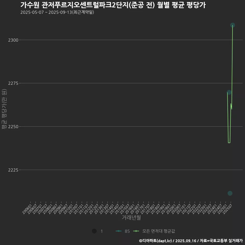 가수원 관저푸르지오센트럴파크2단지(준공 전) 월별 평균 평당가