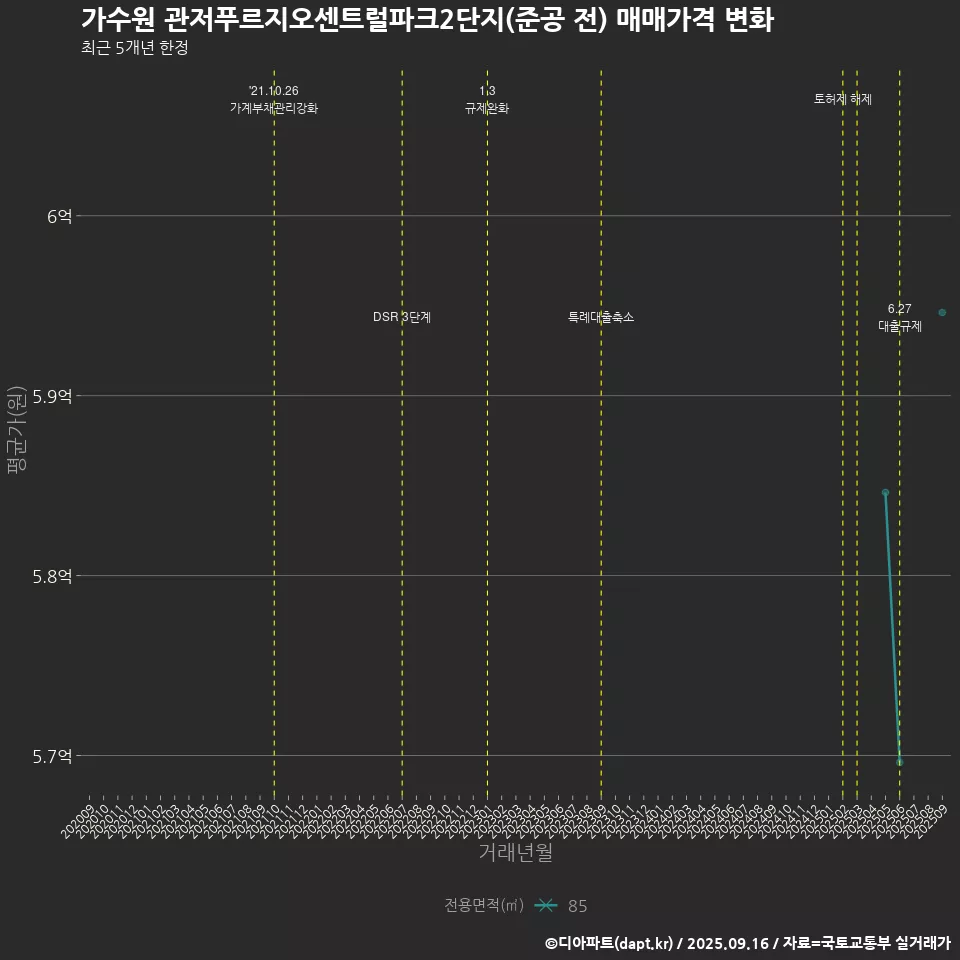 가수원 관저푸르지오센트럴파크2단지(준공 전) 매매가격 변화