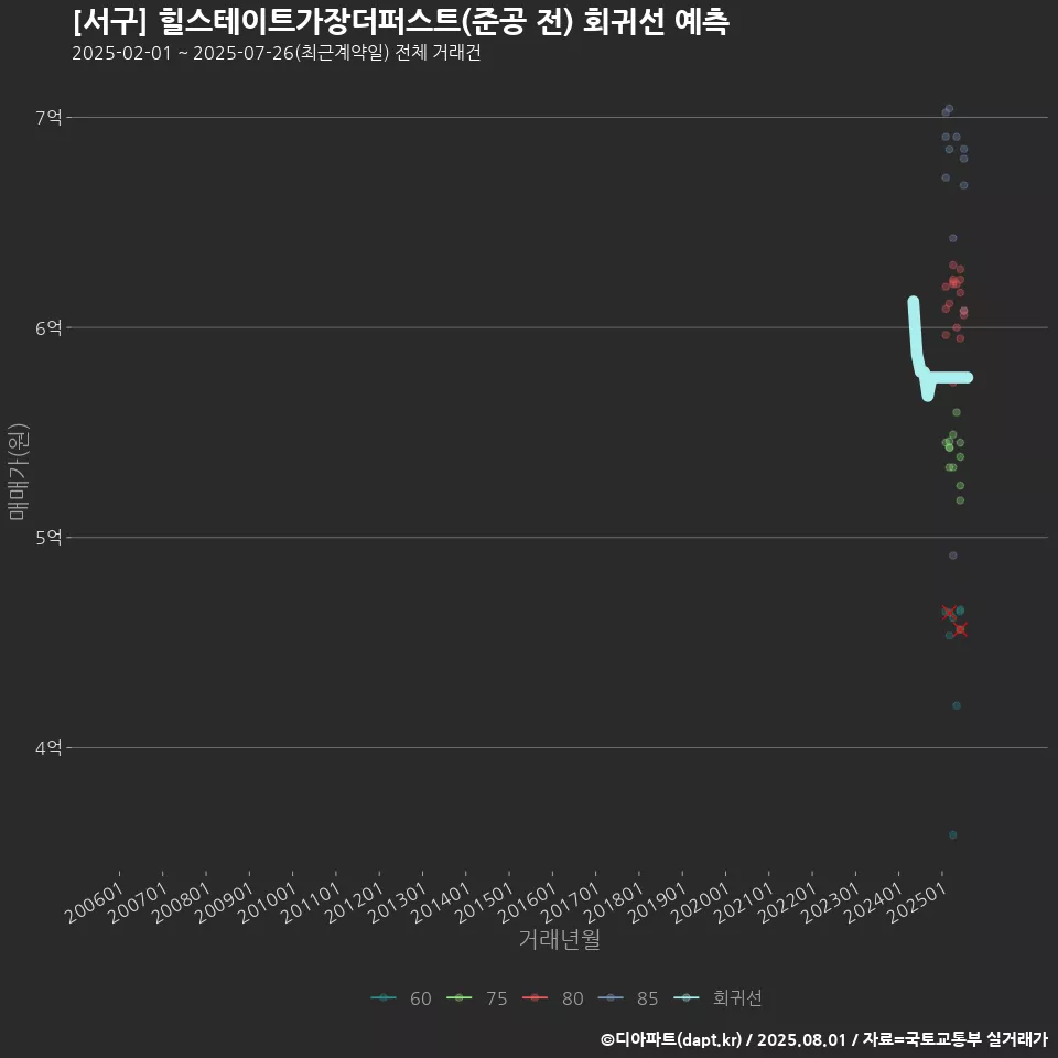 [서구] 힐스테이트가장더퍼스트(준공 전) 회귀선 예측