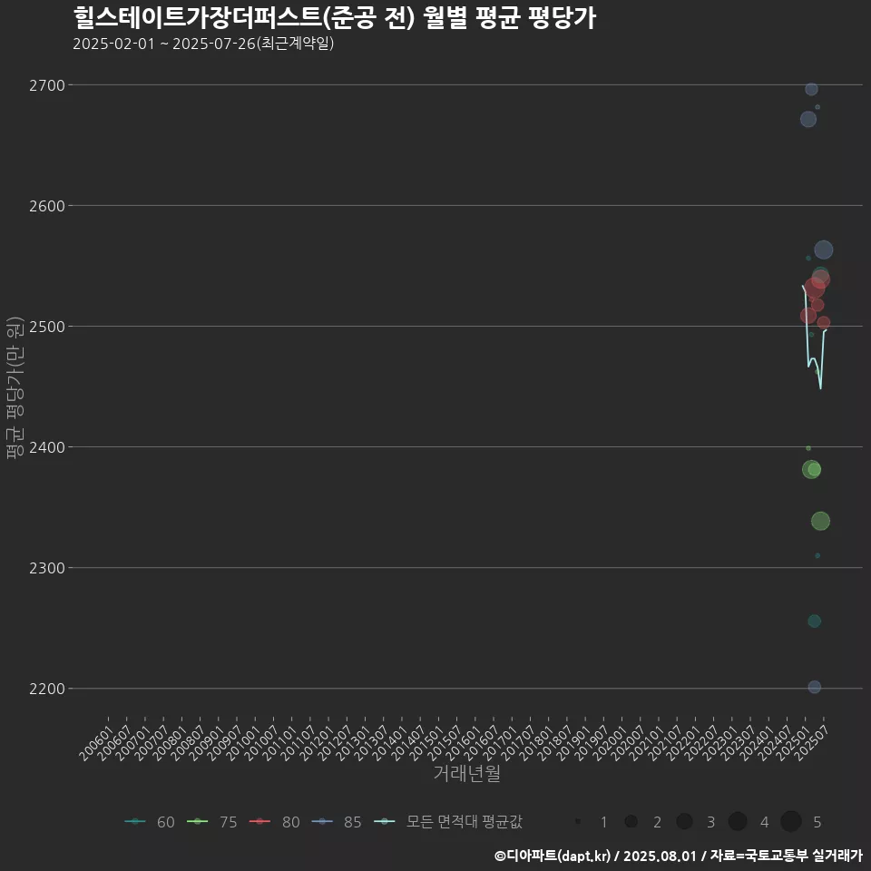 힐스테이트가장더퍼스트(준공 전) 월별 평균 평당가