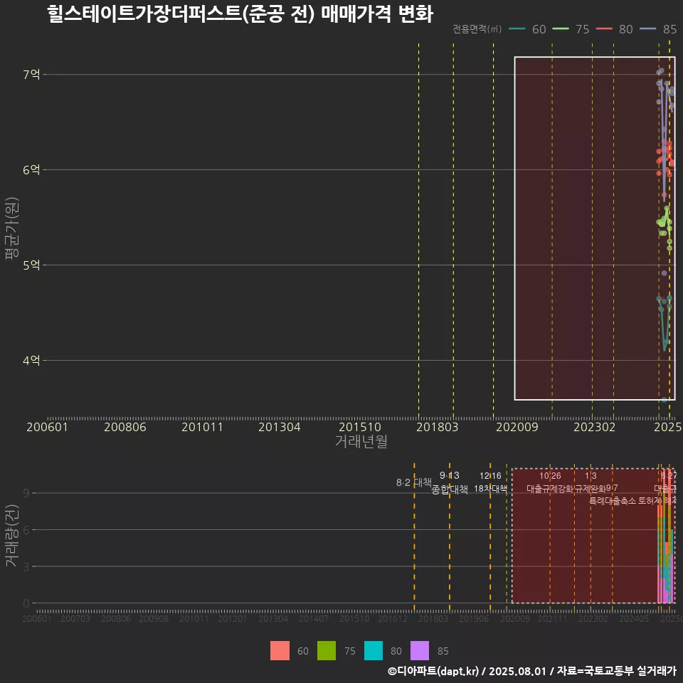 힐스테이트가장더퍼스트(준공 전) 매매가격 변화