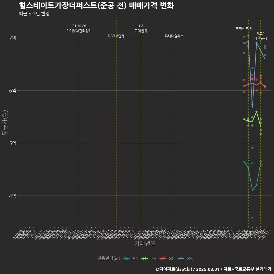 힐스테이트가장더퍼스트(준공 전) 매매가격 변화