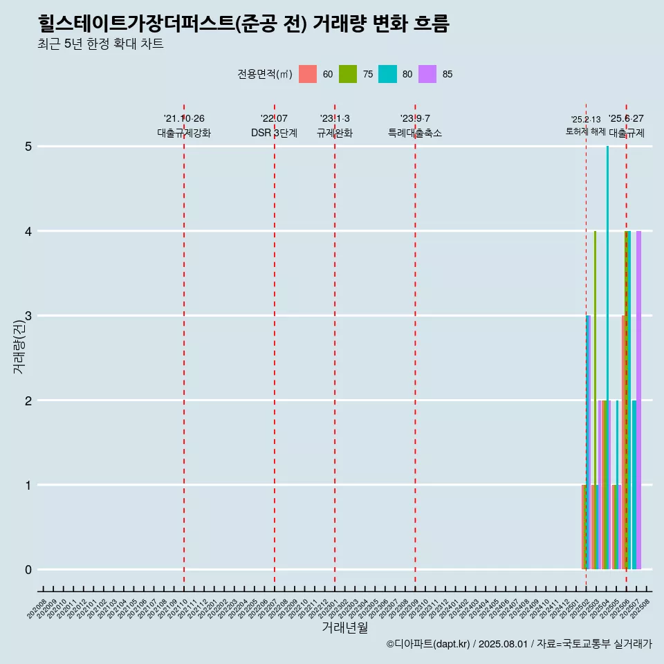 힐스테이트가장더퍼스트(준공 전) 거래량 변화 흐름