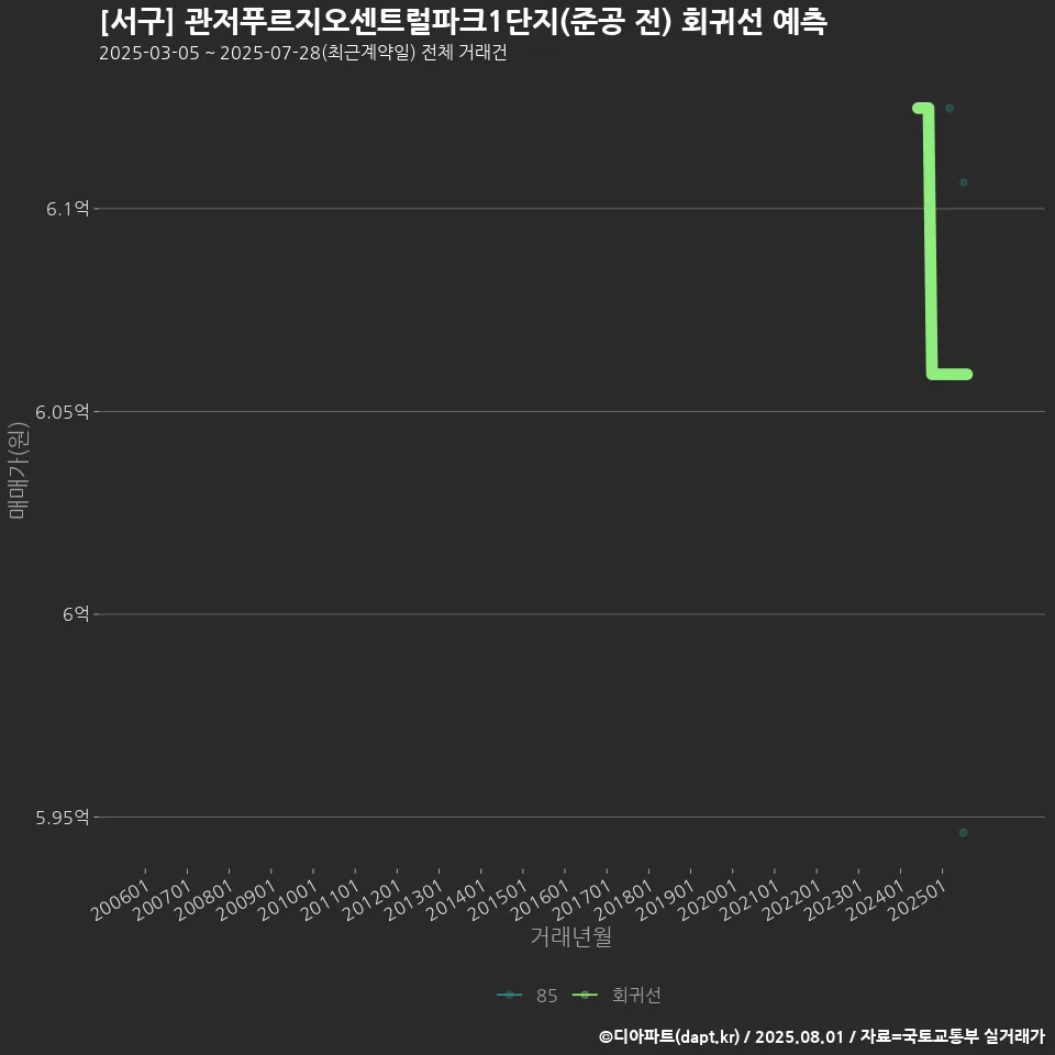 [서구] 관저푸르지오센트럴파크1단지(준공 전) 회귀선 예측