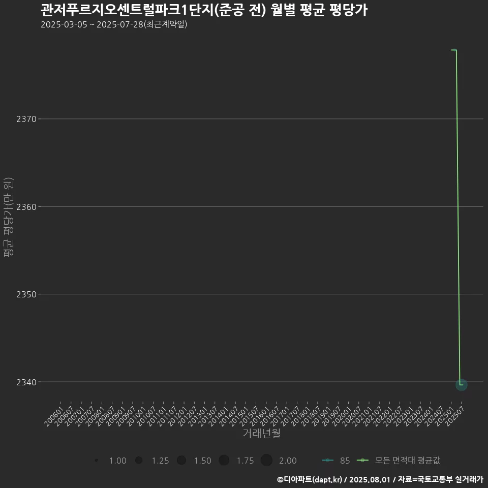 관저푸르지오센트럴파크1단지(준공 전) 월별 평균 평당가