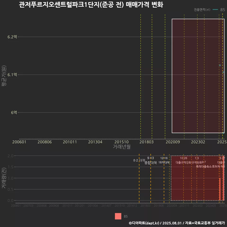 관저푸르지오센트럴파크1단지(준공 전) 매매가격 변화