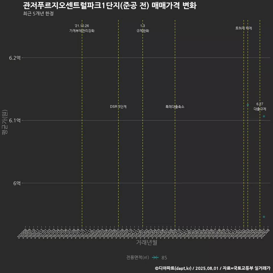 관저푸르지오센트럴파크1단지(준공 전) 매매가격 변화