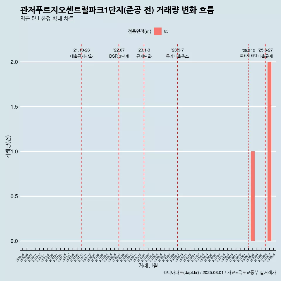 관저푸르지오센트럴파크1단지(준공 전) 거래량 변화 흐름