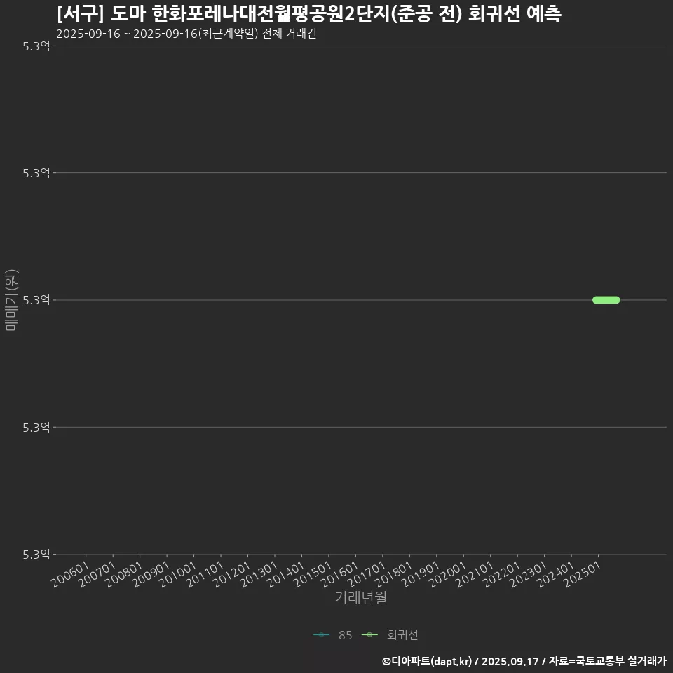 [서구] 도마 한화포레나대전월평공원2단지(준공 전) 회귀선 예측