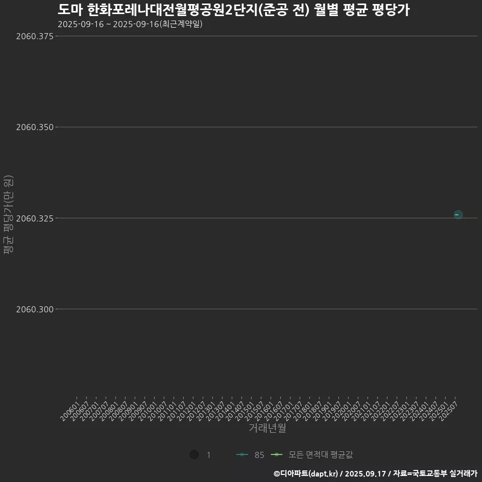 도마 한화포레나대전월평공원2단지(준공 전) 월별 평균 평당가