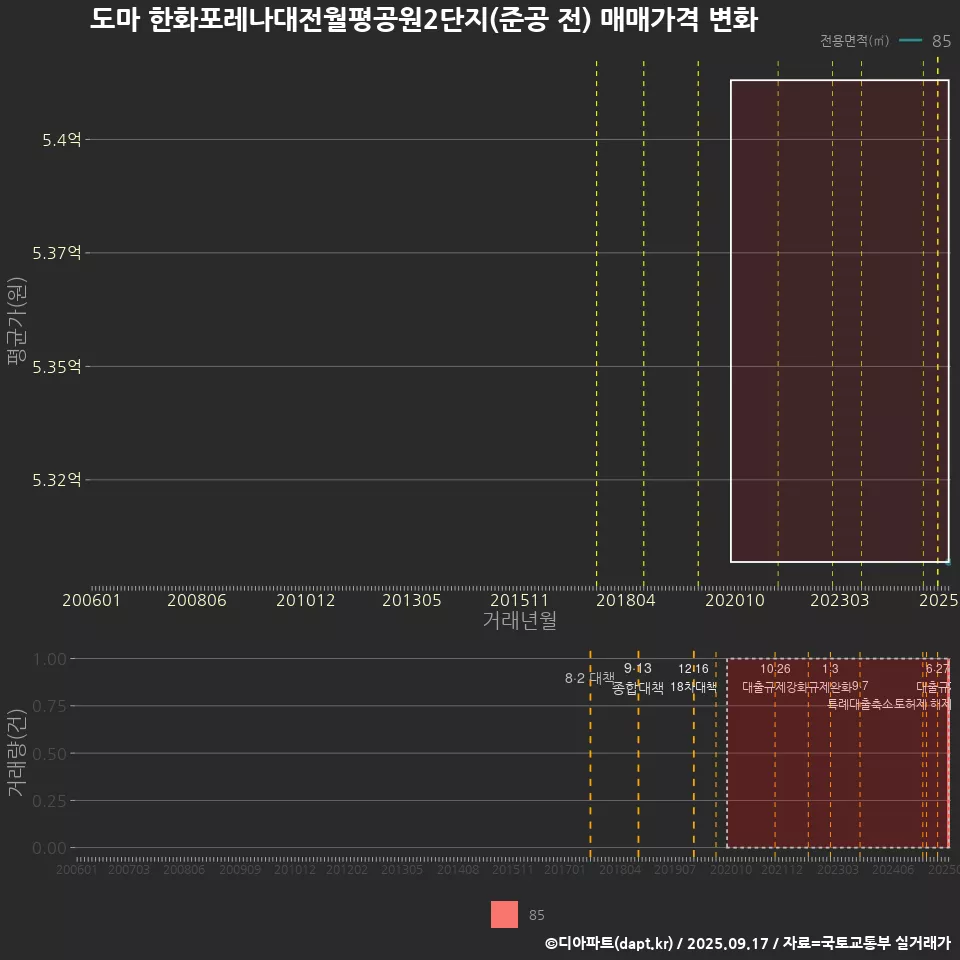 도마 한화포레나대전월평공원2단지(준공 전) 매매가격 변화