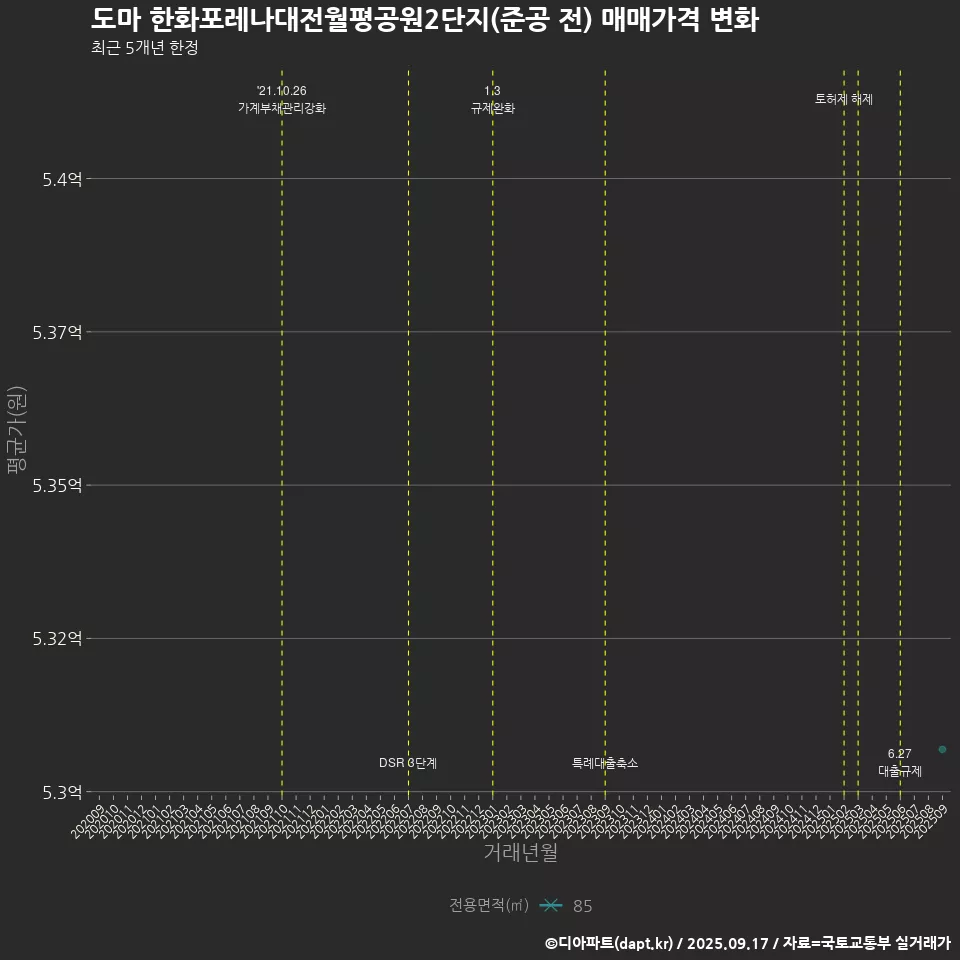 도마 한화포레나대전월평공원2단지(준공 전) 매매가격 변화