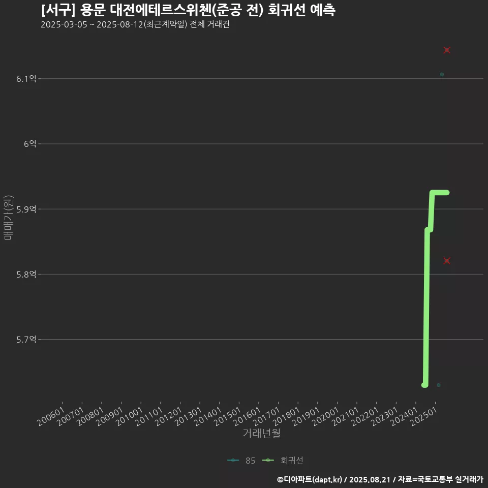 [서구] 용문 대전에테르스위첸(준공 전) 회귀선 예측