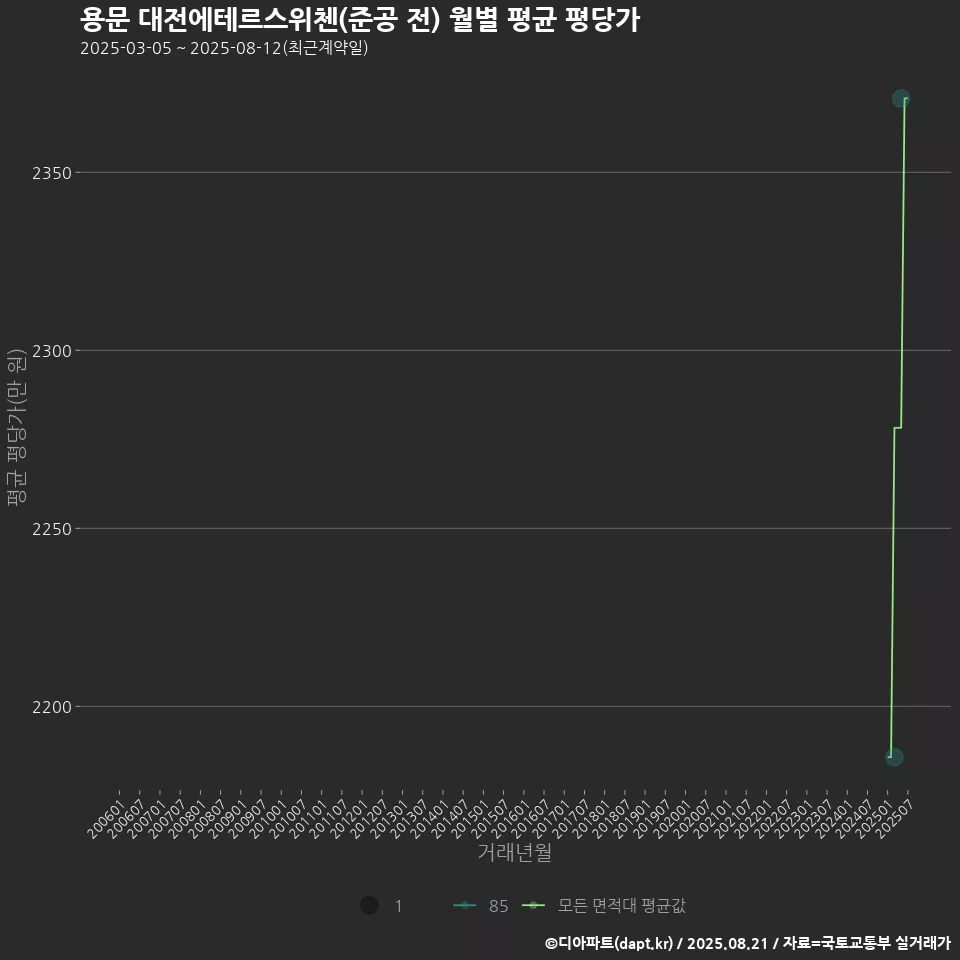 용문 대전에테르스위첸(준공 전) 월별 평균 평당가