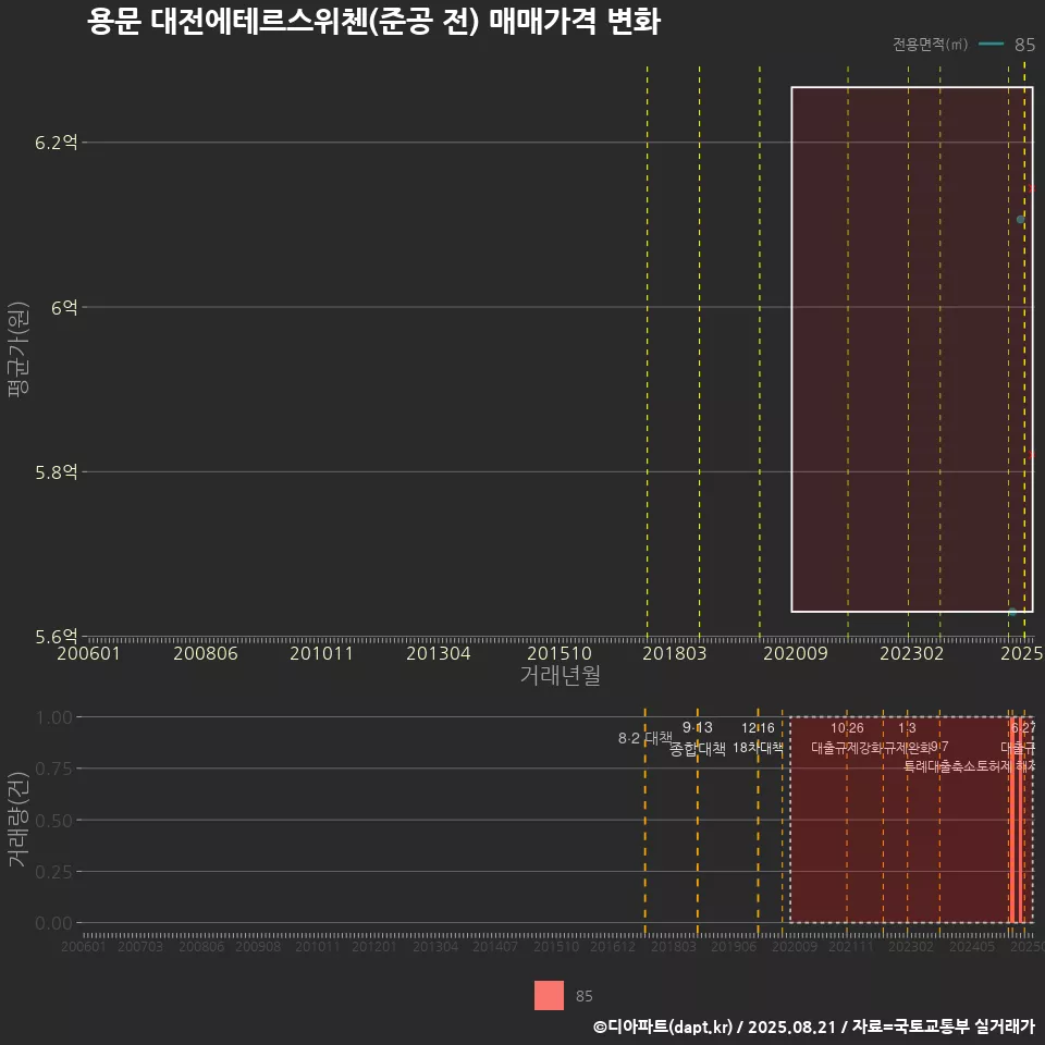 용문 대전에테르스위첸(준공 전) 매매가격 변화