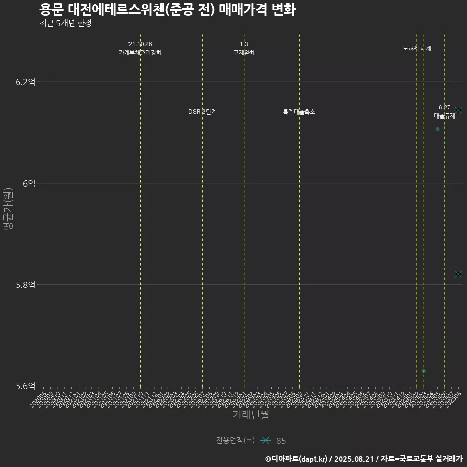 용문 대전에테르스위첸(준공 전) 매매가격 변화