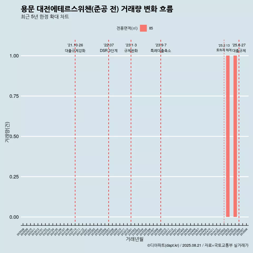 용문 대전에테르스위첸(준공 전) 거래량 변화 흐름