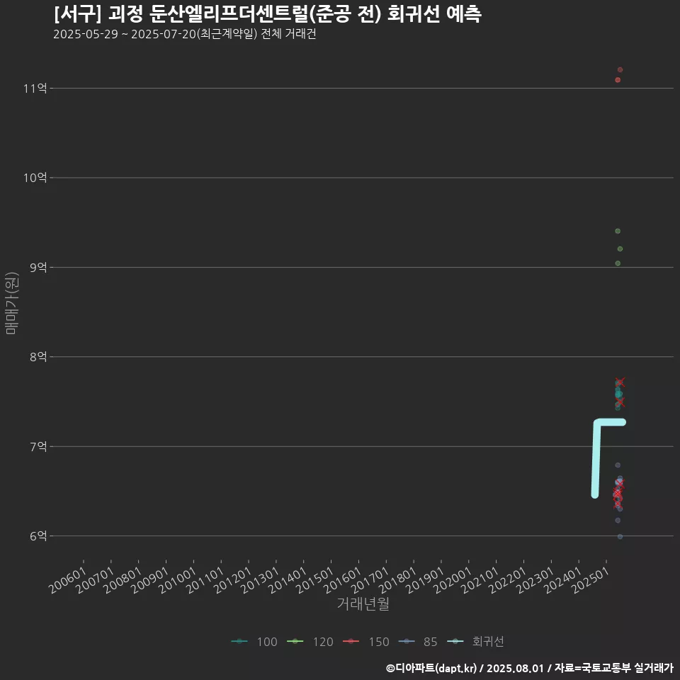 [서구] 괴정 둔산엘리프더센트럴(준공 전) 회귀선 예측