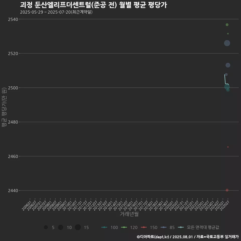 괴정 둔산엘리프더센트럴(준공 전) 월별 평균 평당가