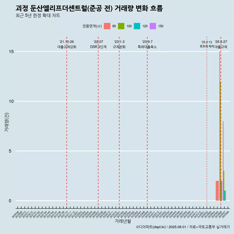 괴정 둔산엘리프더센트럴(준공 전) 거래량 변화 흐름