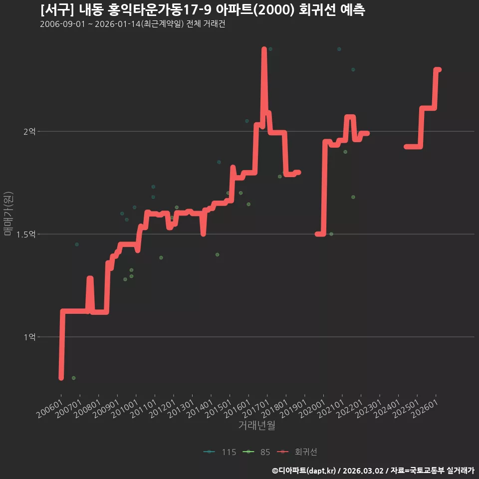 [서구] 내동 홍익타운가동17-9 아파트(2000) 회귀선 예측