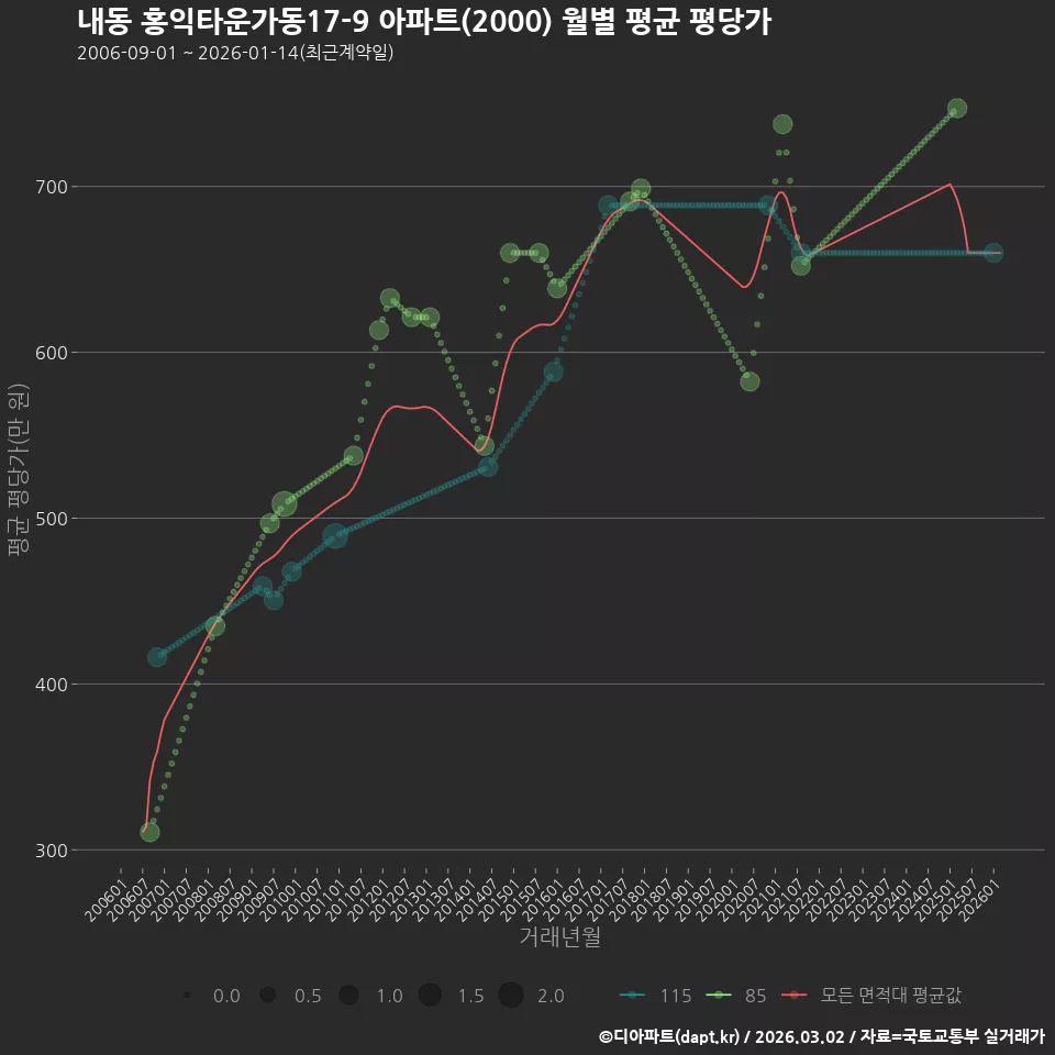 내동 홍익타운가동17-9 아파트(2000) 월별 평균 평당가