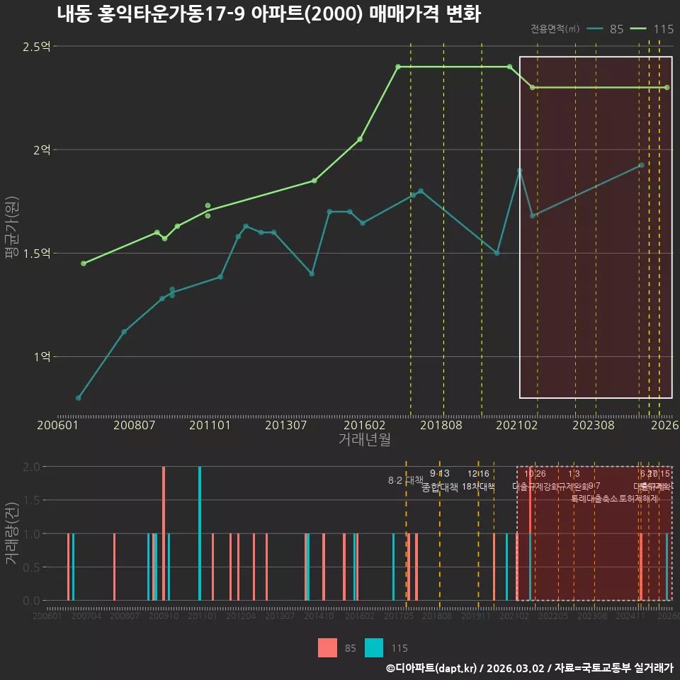 내동 홍익타운가동17-9 아파트(2000) 매매가격 변화