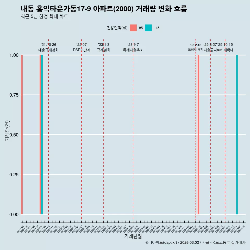 내동 홍익타운가동17-9 아파트(2000) 거래량 변화 흐름