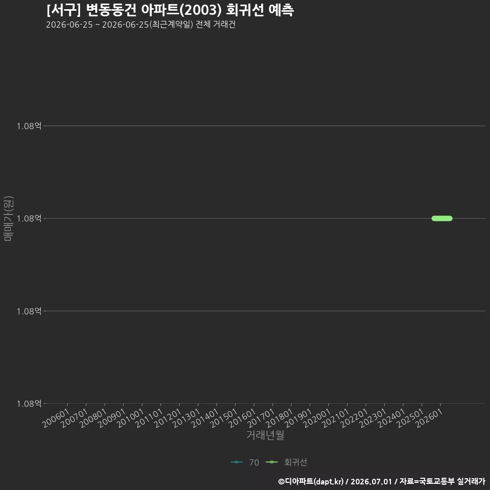 [서구] 변동동건 아파트(2003) 회귀선 예측