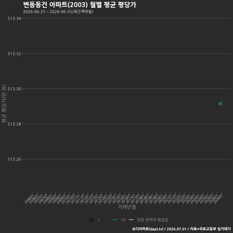 변동동건 아파트(2003) 월별 평균 평당가