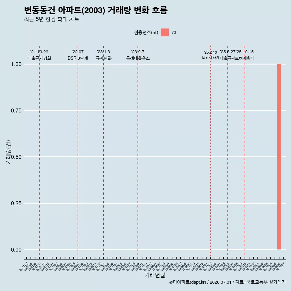 변동동건 아파트(2003) 거래량 변화 흐름