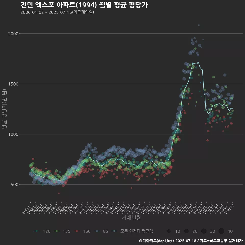 전민 엑스포 아파트(1994) 월별 평균 평당가