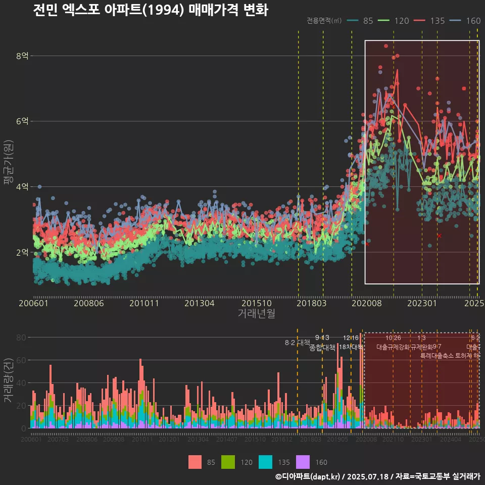 전민 엑스포 아파트(1994) 매매가격 변화